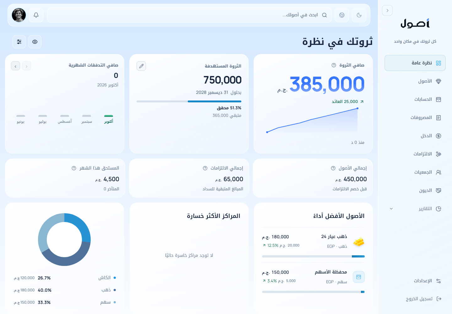 لوحة أصول: صافي الثروة 385,000 ج.م، الأصول 450,000 ج.م، والالتزامات 65,000 ج.م